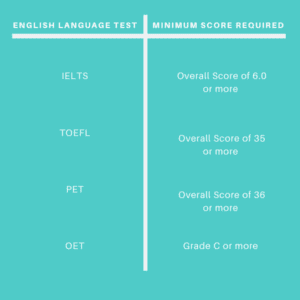 English Language Tests Minimum Required Scores New Zealand - ExTravelMoney